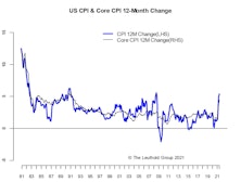 Inflation—Another Strong Beat